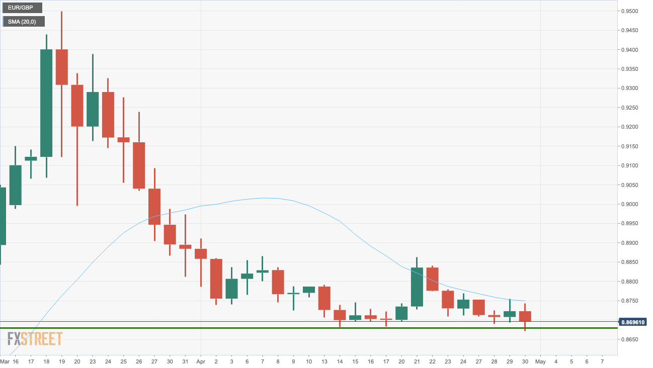 EUR?GBP Daily Chart